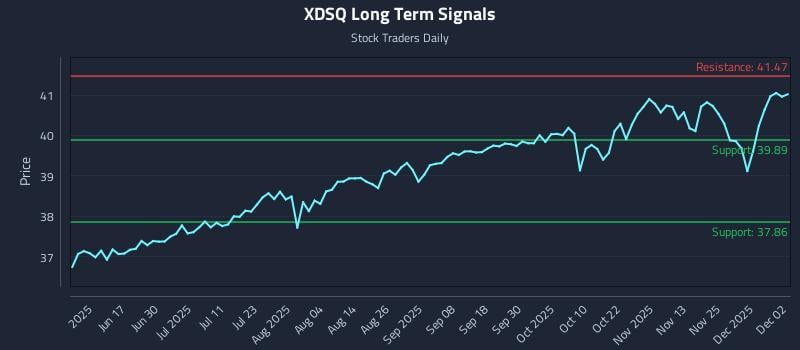 XDSQ Long Term Analysis for December 2 2025 XDSQ Long Term Analysis for December 2 2025