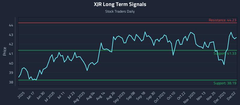 XJR Long Term Analysis for December 2 2025