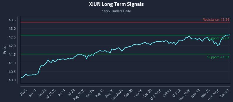 XJUN Long Term Analysis for December 2 2025 XJUN Long Term Analysis for December 2 2025