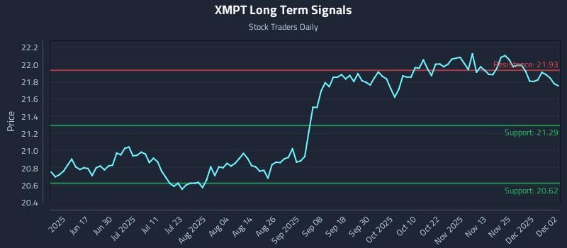 XMPT Long Term Analysis for December 2 2025