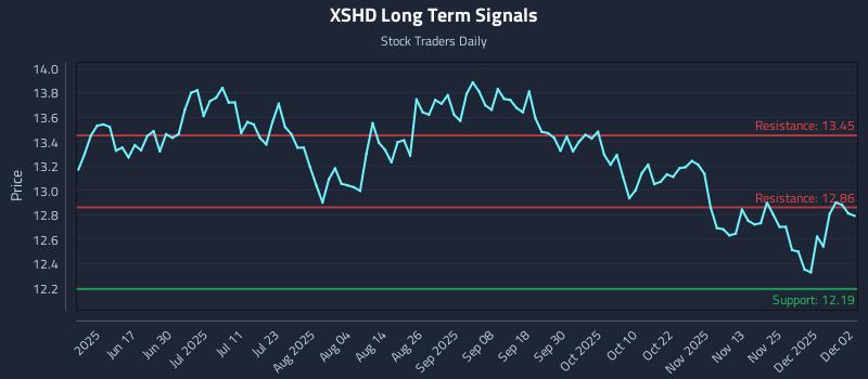 XSHD Long Term Analysis for December 2 2025 XSHD Long Term Analysis for December 2 2025