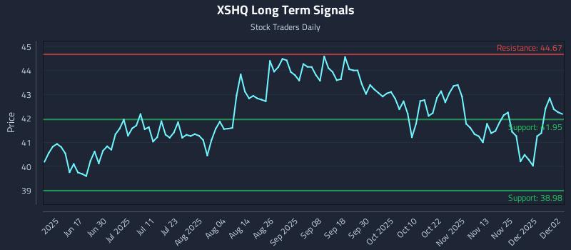 XSHQ Long Term Analysis for December 2 2025
