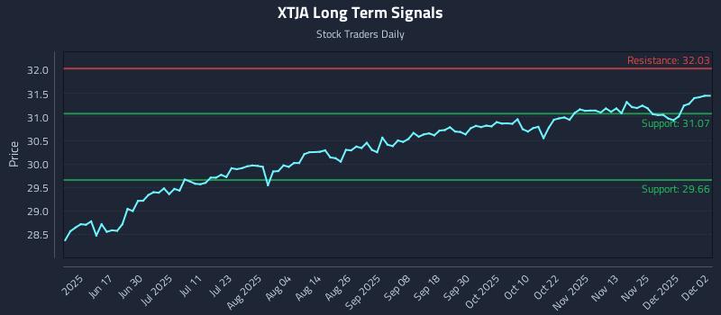XTJA Long Term Analysis for December 2 2025 XTJA Long Term Analysis for December 2 2025