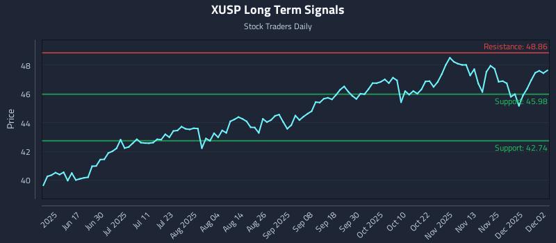 XUSP Long Term Analysis for December 2 2025