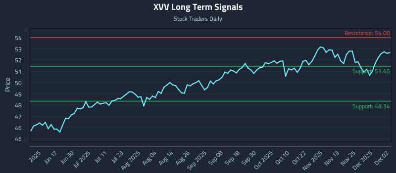 XVV Long Term Analysis for December 2 2025 XVV Long Term Analysis for December 2 2025