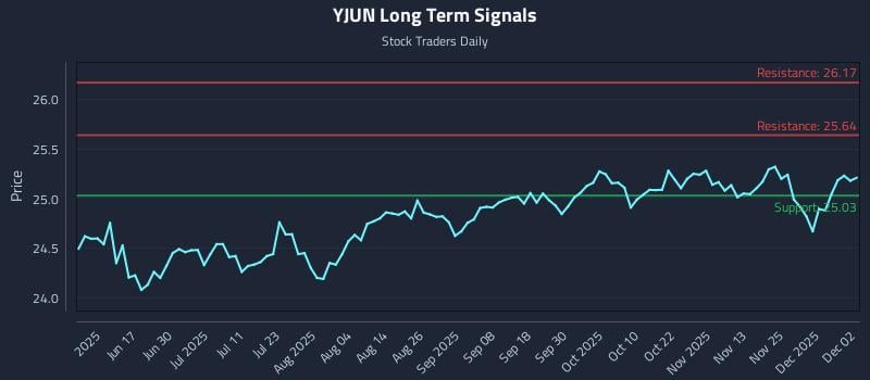 YJUN Long Term Analysis for December 2 2025 YJUN Long Term Analysis for December 2 2025