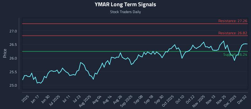 YMAR Long Term Analysis for December 2 2025
