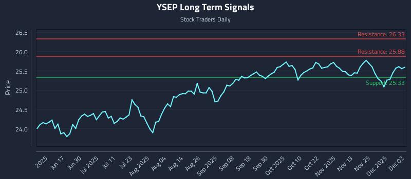 YSEP Long Term Analysis for December 2 2025 YSEP Long Term Analysis for December 2 2025
