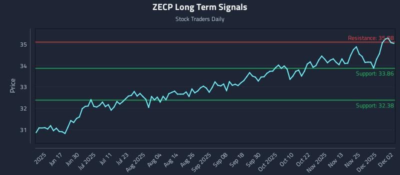 ZECP Long Term Analysis for December 2 2025 ZECP Long Term Analysis for December 2 2025