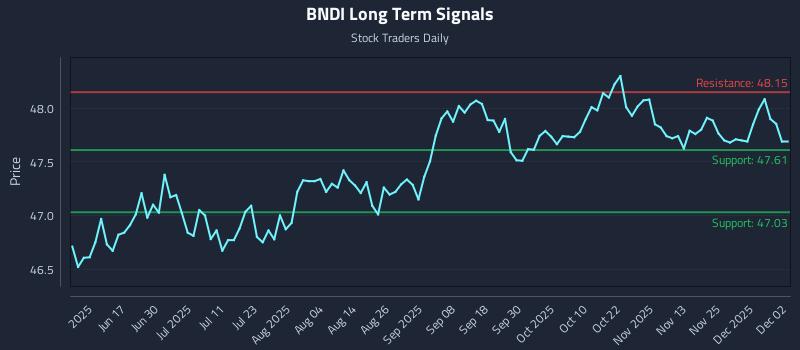 BNDI Long Term Analysis for December 2 2025
