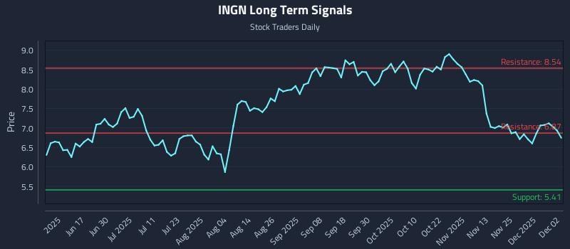 INGN Long Term Analysis for December 2 2025