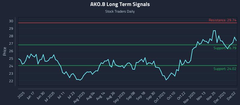 AKO.B Long Term Analysis for December 2 2025 AKO.B Long Term Analysis for December 2 2025