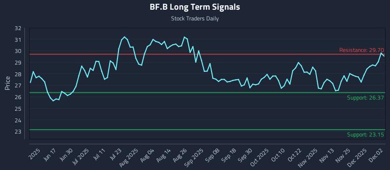 BF.B Long Term Analysis for December 2 2025 BF.B Long Term Analysis for December 2 2025