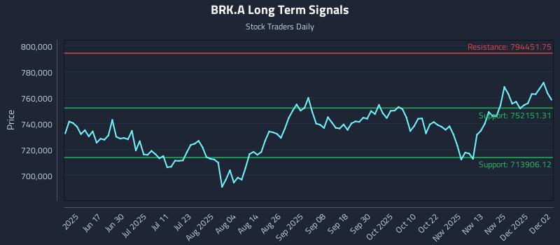 BRK.A Long Term Analysis for December 2 2025 BRK.A Long Term Analysis for December 2 2025