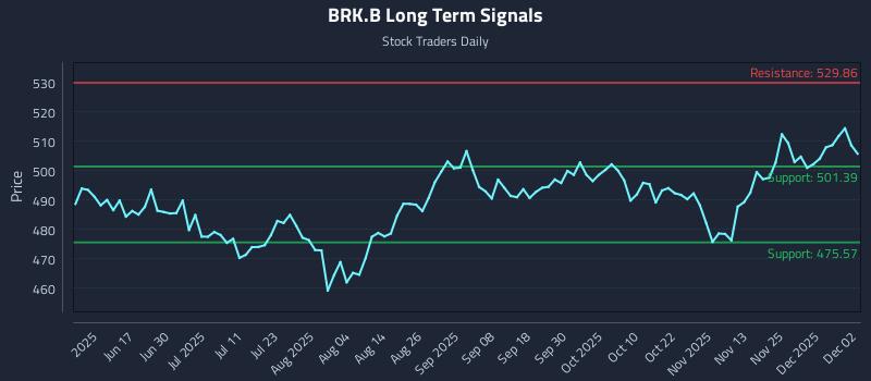 BRK.B Long Term Analysis for December 2 2025