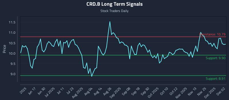 CRD.B Long Term Analysis for December 2 2025