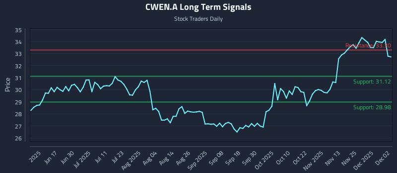 CWEN.A Long Term Analysis for December 2 2025 CWEN.A Long Term Analysis for December 2 2025