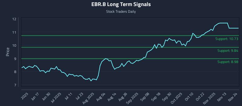 EBR.B Long Term Analysis for December 2 2025