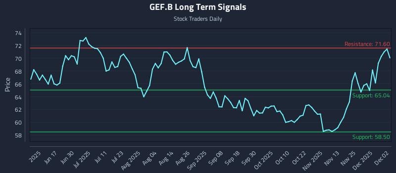 GEF.B Long Term Analysis for December 2 2025 GEF.B Long Term Analysis for December 2 2025