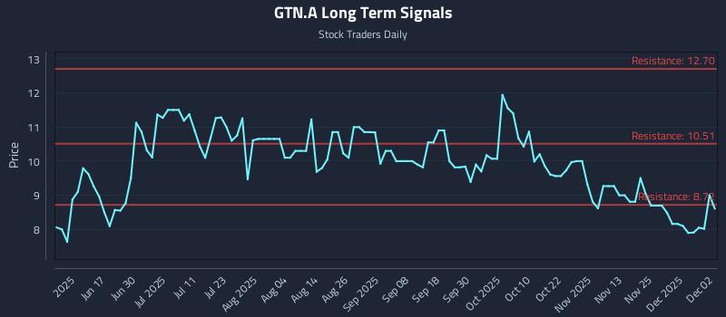 GTN.A Long Term Analysis for December 2 2025