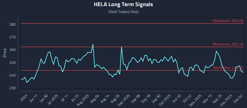 HEI.A Long Term Analysis for December 2 2025 HEI.A Long Term Analysis for December 2 2025