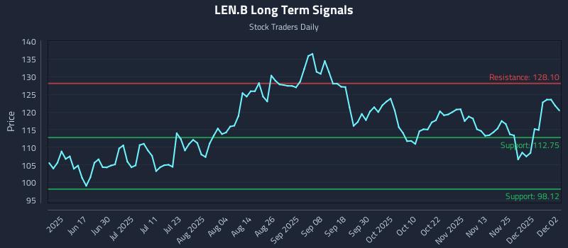 LEN.B Long Term Analysis for December 2 2025 LEN.B Long Term Analysis for December 2 2025