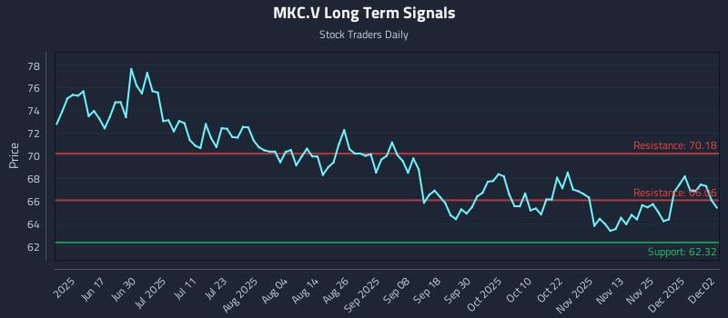MKC.V Long Term Analysis for December 2 2025 MKC.V Long Term Analysis for December 2 2025