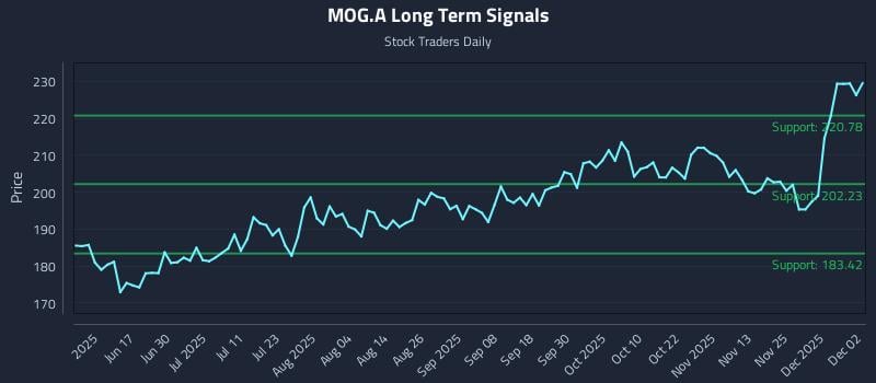 MOG.A Long Term Analysis for December 2 2025
