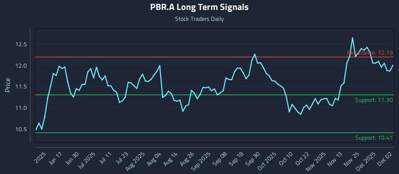 PBR.A Long Term Analysis for December 2 2025