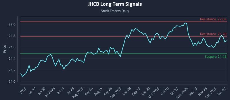 JHCB Long Term Analysis for December 2 2025