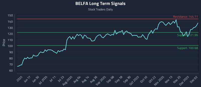 BELFA Long Term Analysis for December 2 2025