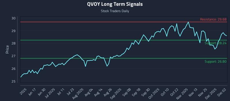 QVOY Long Term Analysis for December 2 2025 QVOY Long Term Analysis for December 2 2025