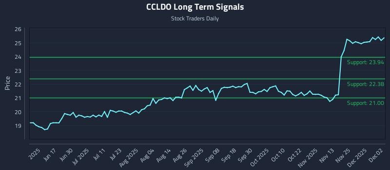 CCLDO Long Term Analysis for December 2 2025 CCLDO Long Term Analysis for December 2 2025