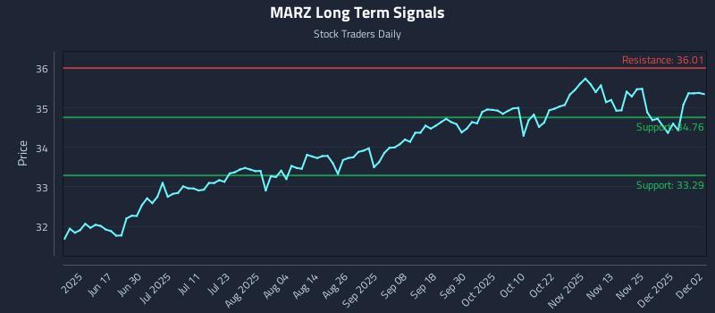 MARZ Long Term Analysis for December 2 2025 MARZ Long Term Analysis for December 2 2025