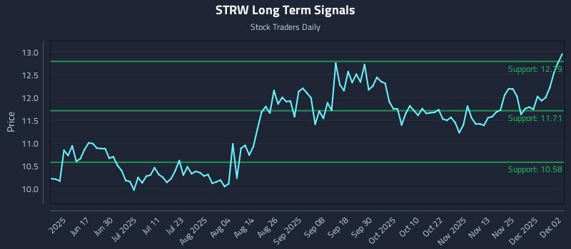 STRW Long Term Analysis for December 2 2025 STRW Long Term Analysis for December 2 2025