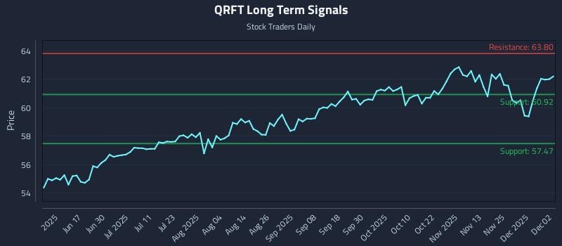 QRFT Long Term Analysis for December 2 2025