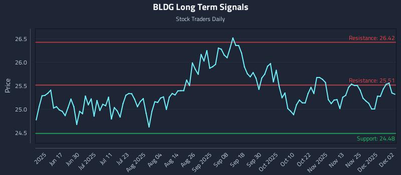 BLDG Long Term Analysis for December 2 2025 BLDG Long Term Analysis for December 2 2025