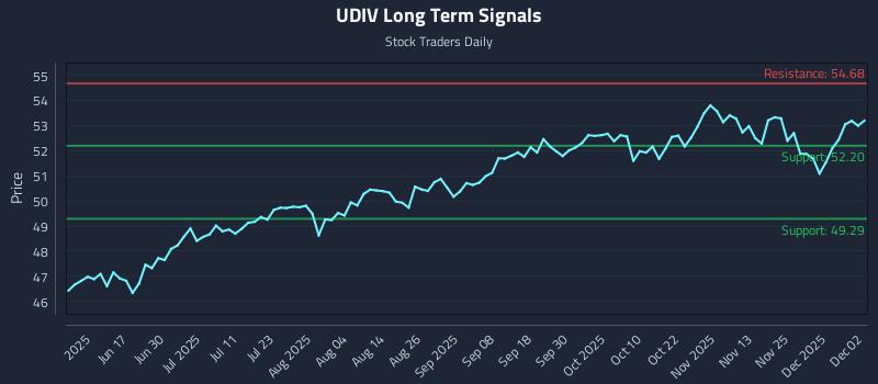 UDIV Long Term Analysis for December 2 2025 UDIV Long Term Analysis for December 2 2025