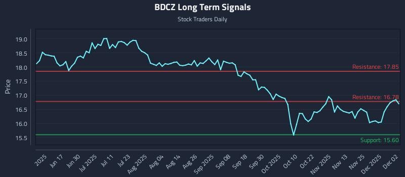 BDCZ Long Term Analysis for December 2 2025 BDCZ Long Term Analysis for December 2 2025