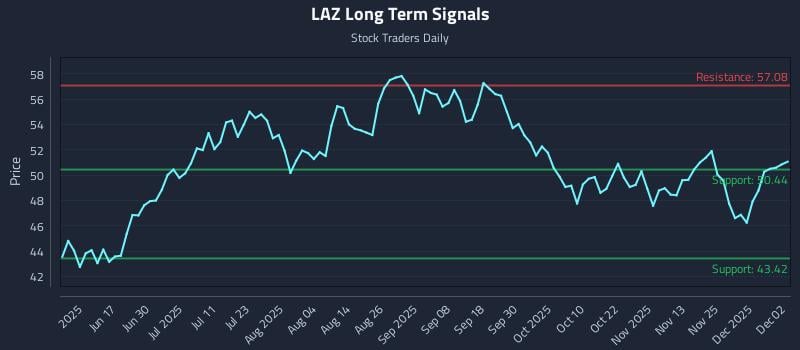 LAZ Long Term Analysis for December 2 2025 LAZ Long Term Analysis for December 2 2025