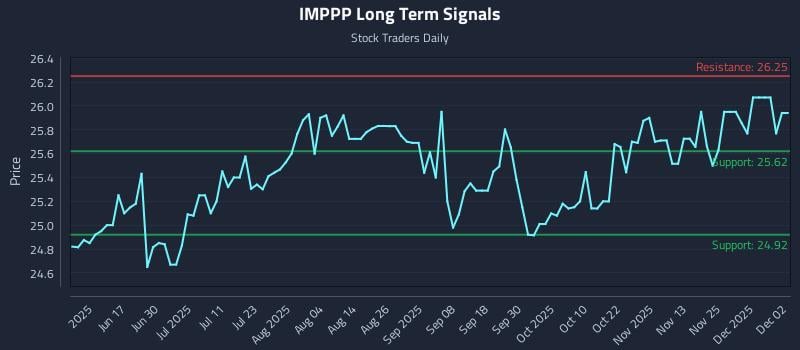 IMPPP Long Term Analysis for December 2 2025 IMPPP Long Term Analysis for December 2 2025