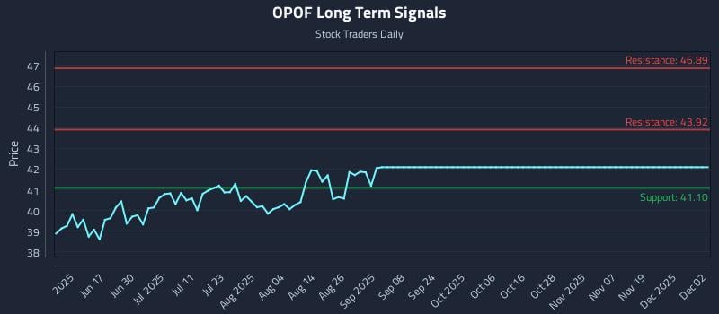 OPOF Long Term Analysis for December 2 2025 OPOF Long Term Analysis for December 2 2025