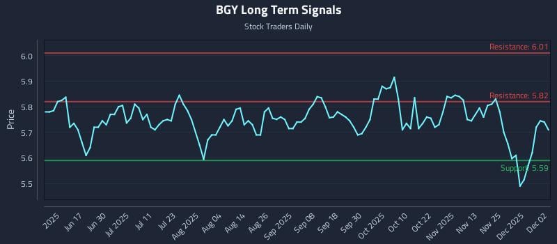 BGY Long Term Analysis for December 2 2025