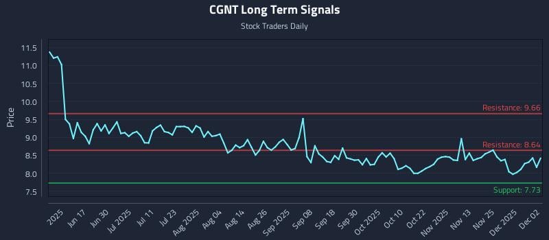 CGNT Long Term Analysis for December 2 2025 CGNT Long Term Analysis for December 2 2025