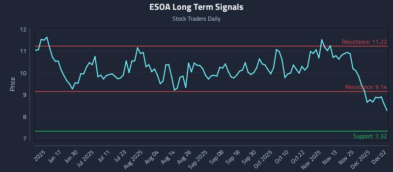 ESOA Long Term Analysis for December 2 2025 ESOA Long Term Analysis for December 2 2025