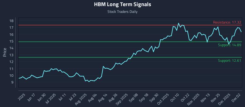 HBM Long Term Analysis for December 2 2025 HBM Long Term Analysis for December 2 2025