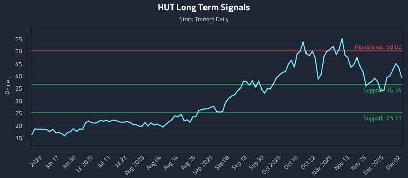 HUT Long Term Analysis for December 2 2025 HUT Long Term Analysis for December 2 2025