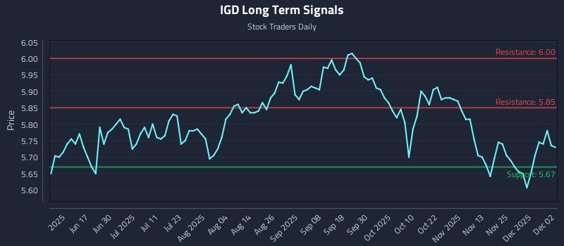 IGD Long Term Analysis for December 2 2025