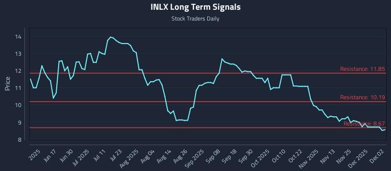 INLX Long Term Analysis for December 2 2025 INLX Long Term Analysis for December 2 2025