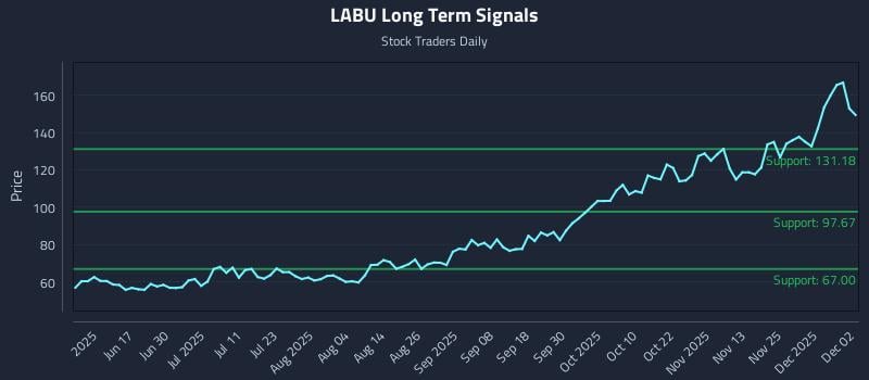LABU Long Term Analysis for December 2 2025 LABU Long Term Analysis for December 2 2025